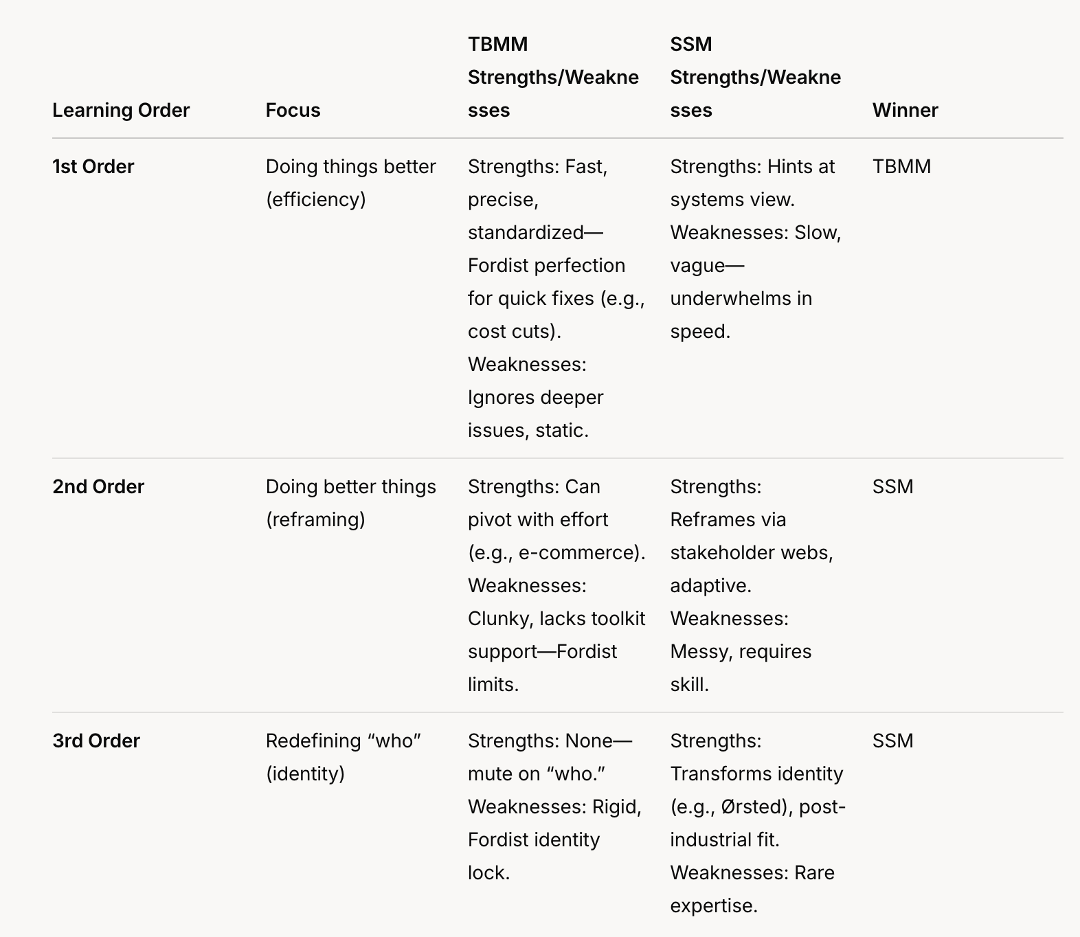 Overview of TBMM versus SSM