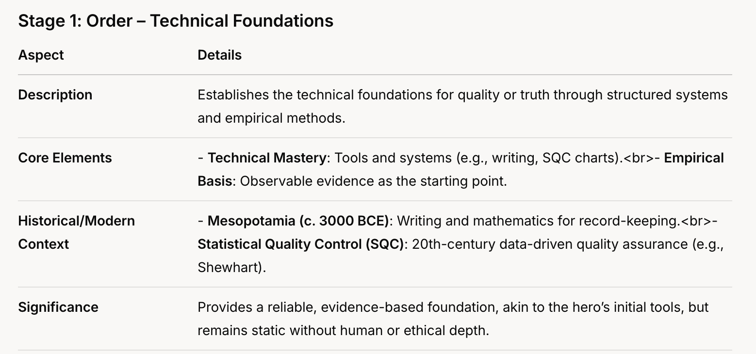 JOCM- Reframing Quality as a Heroic Journey of Consciousness-Stage 1- Order
