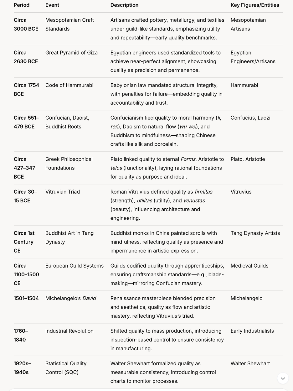 Quality-Timeline -3000BCE-1-1940s