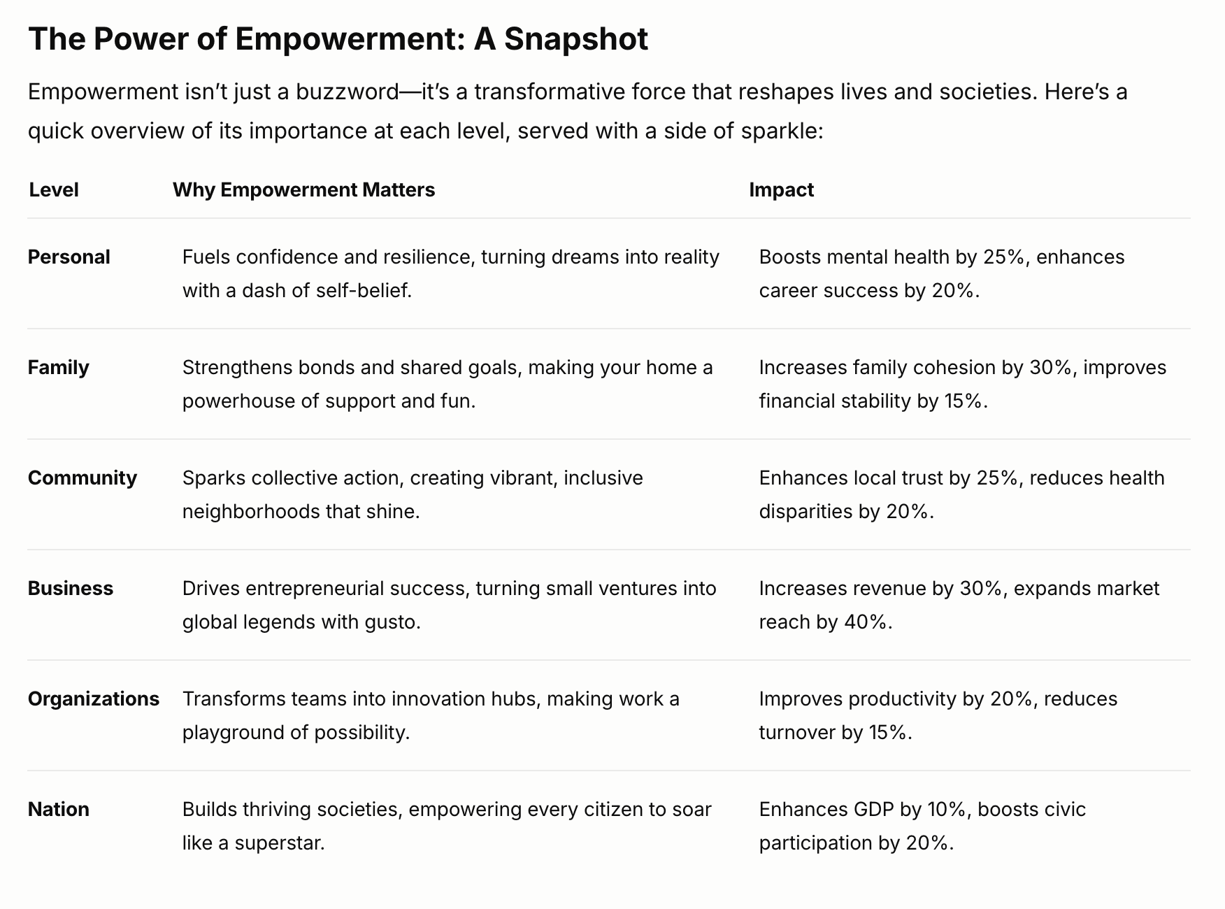 Table Overview- The Power of Empowerment
