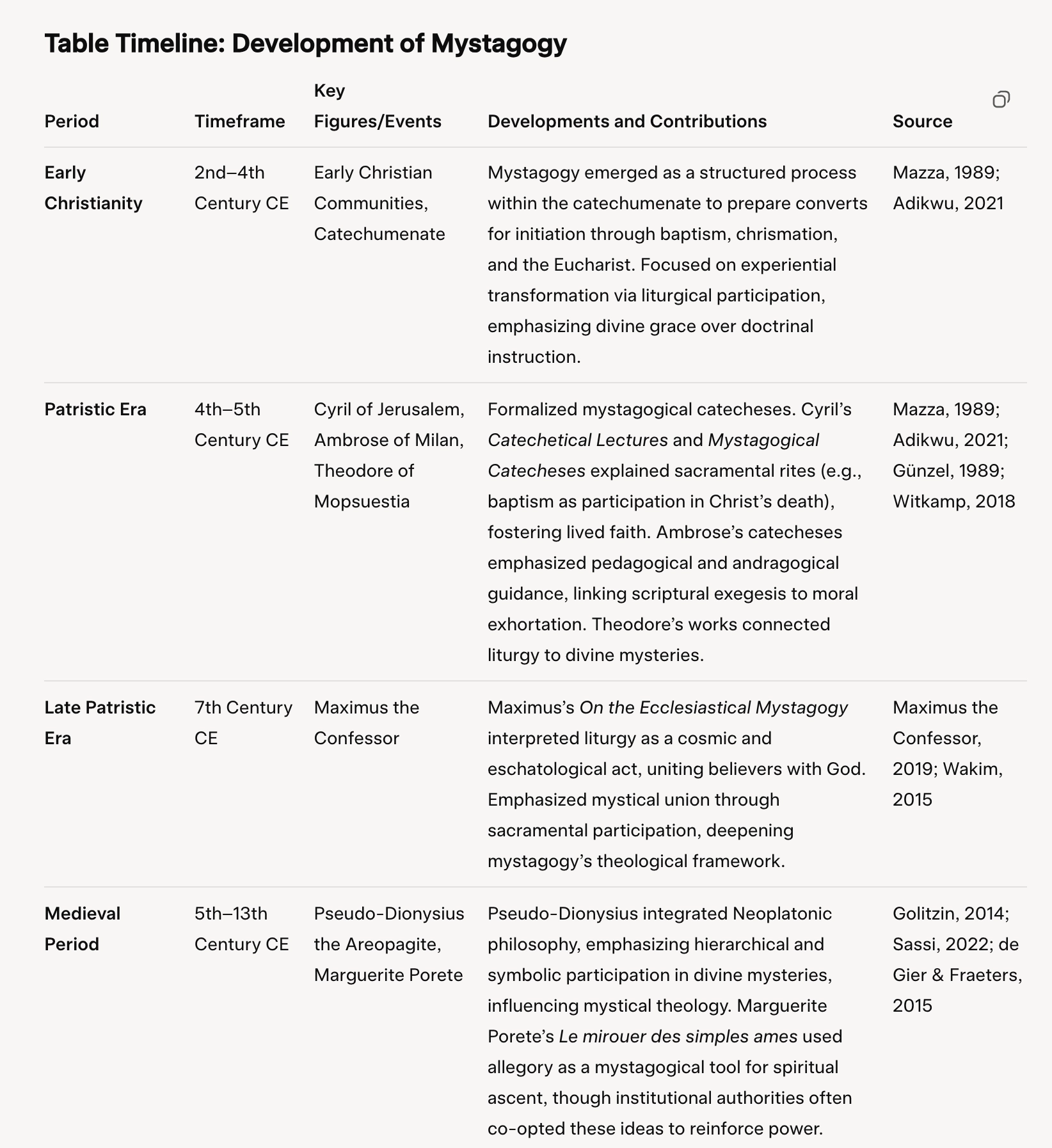 Timeline Development of Mystagogy- 1