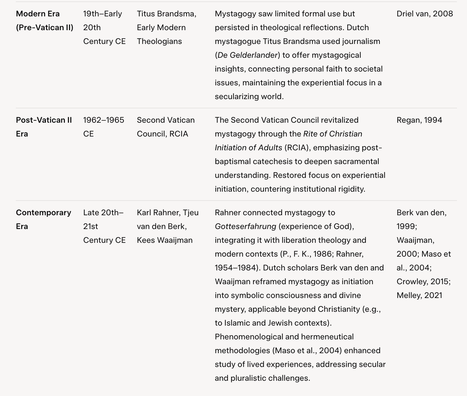 Timeline Development of Mystagogy- 2